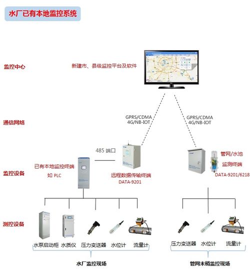 城乡饮水安全工程自动化控制及信息系统