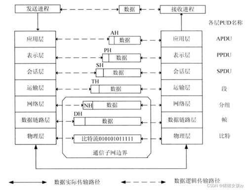 OSI参考模型与TCP/IP参考模型 网络工程师的基石