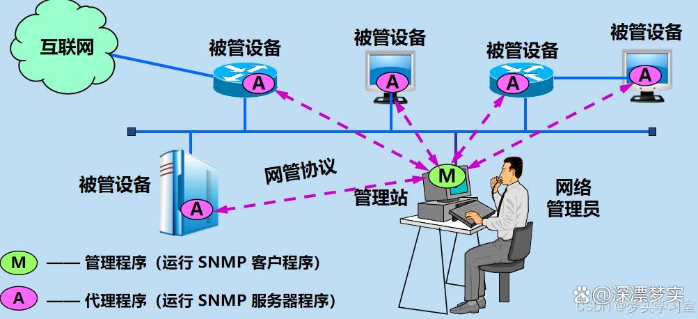 通信工程学习:什么是snmp简单网络管理协议